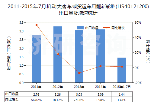 2011-2015年7月機(jī)動(dòng)大客車或貨運(yùn)車用翻新輪胎(HS40121200)出口量及增速統(tǒng)計(jì)